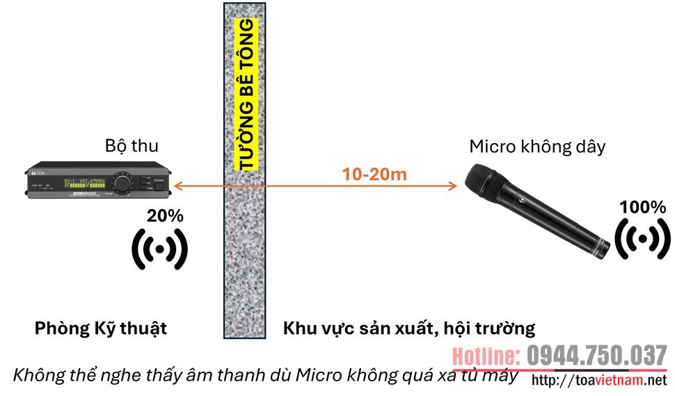 Hiện tượng bị chặn sóng, mất sóng Micro không dây