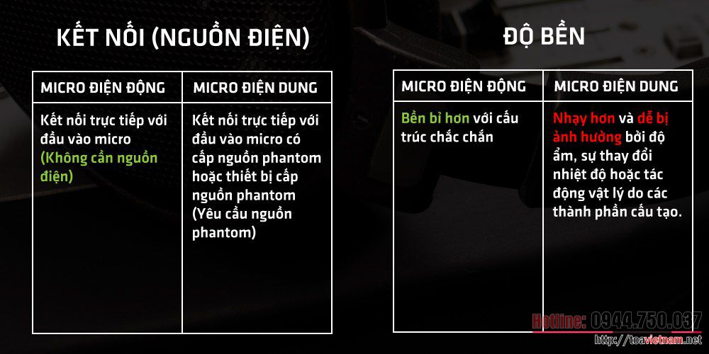 So sánh giữa Micro điện động và Micro điện dung -1 So sánh giữa Micro điện động và Micro điện dung -1