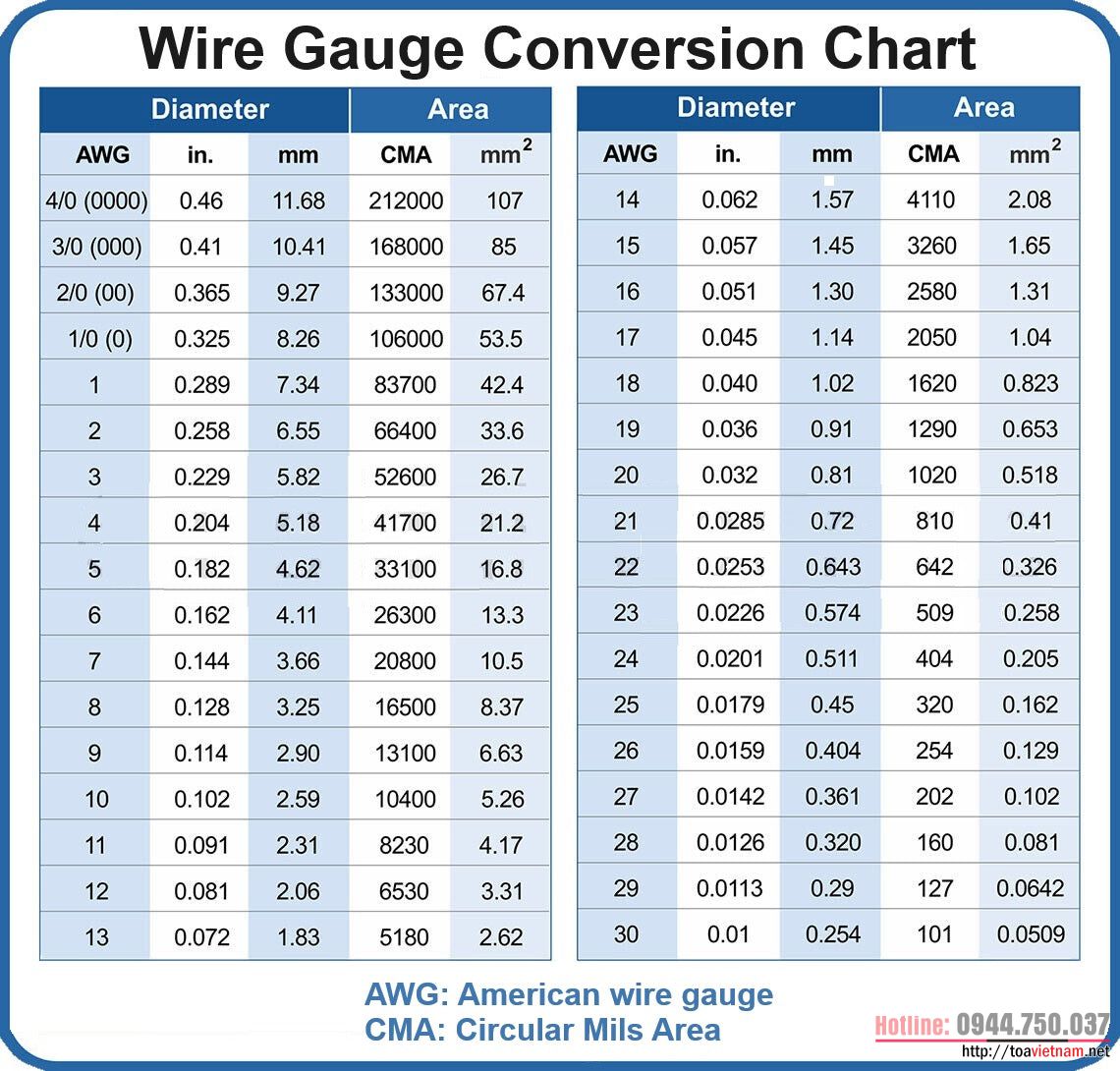 Bảng chuyển đổi AWG