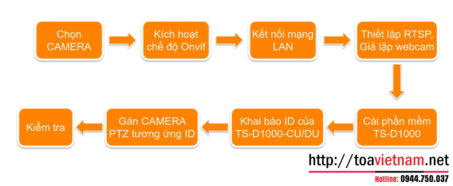 chu-trinh-thiet-lap-Video-conference