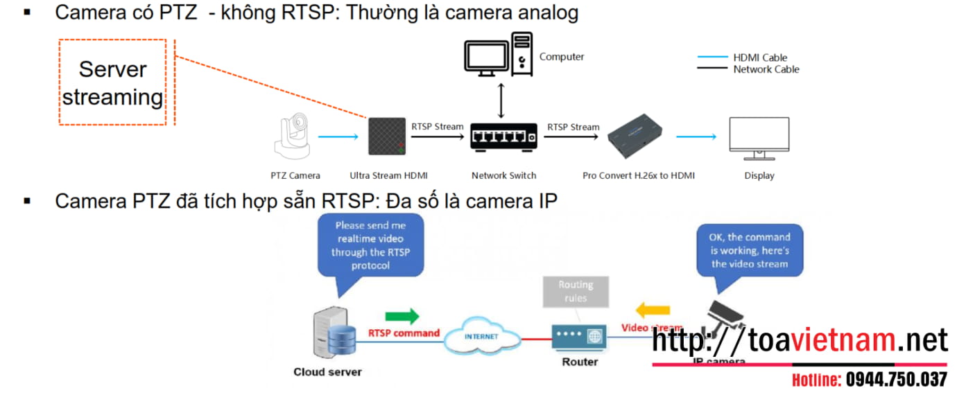 Luong-RTSP-cho-CAM