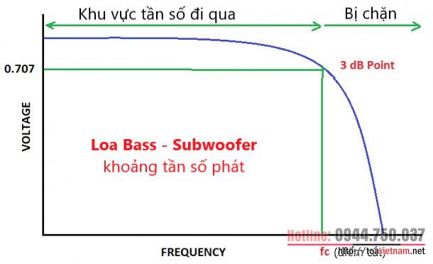 Bộ lọc thông thấp - LPF (Low Pass Filter)